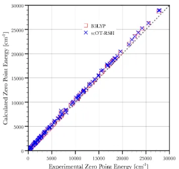 Figure 2. Comparison of theoretical bond lengths across the G2 test set, calculated with B3LYP (red squares) and scOT-RSH (blue × marks), with experimental values