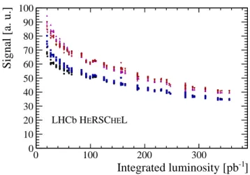 Figure 10: Average signal in pp collisions as a function of integrated luminosity in 2015, for the four quadrants of station B0