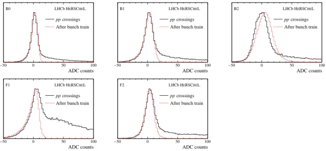 Figure 13: Activity registered, after calibration, in one integrator attached to one counter for each HeRSCheL detector station during beam-beam crossings in the solid histogram, showing only the range up to 100 ADC counts
