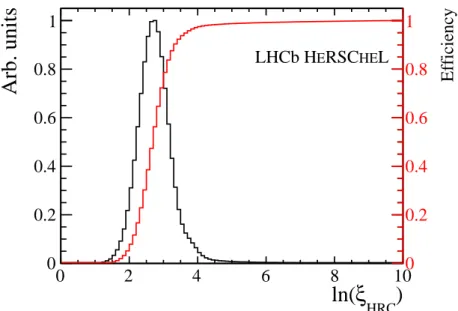 Figure 14: Distribution of HeRSCheL metric for events immediately following a bunch train (black line), representative of the response of the detector to CEP signal