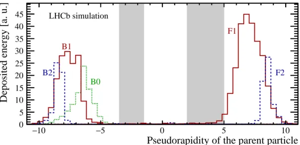 Figure 3: Energy deposit in the scintillators as a function of the pseudorapidity of the parent particle that caused the shower