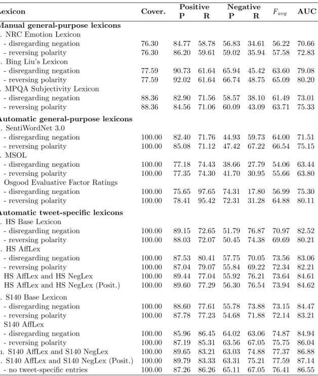 Table 8: Prediction performance of the unigram lexicons in unsupervised sentiment analysis on the SemEval-2013 tweet test set