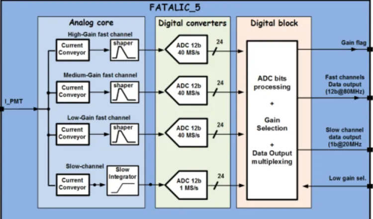 Fig. 2. Block diagram of the latest design of FATALIC ASIC.