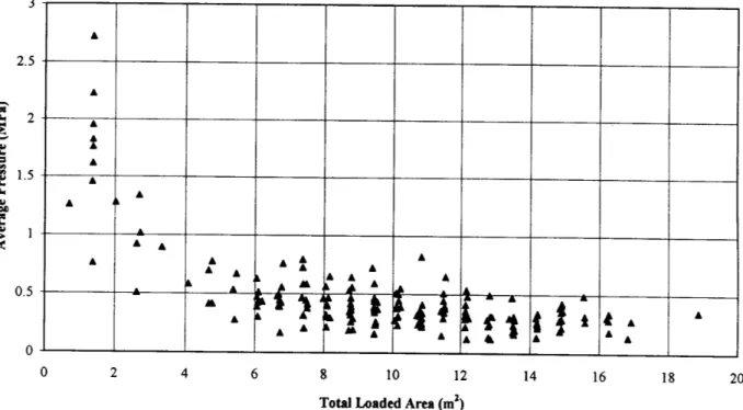 Figure 3. Average pressure over loaded area versus loaded area at time of peak force for  events centered in the panel and edge pressures less than 10% of peak pressure