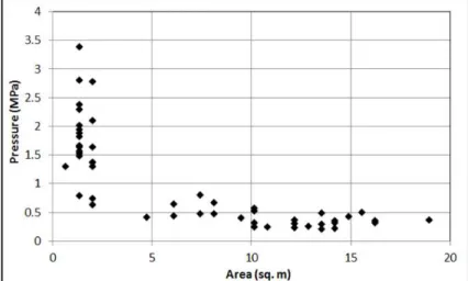 Figure 4. Average pressure over loaded area versus  loaded area at time of peak force for 51 randomly  selected impact events