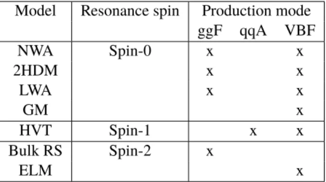 Table 1: Summary of the different signal models and resonances considered in the analysis