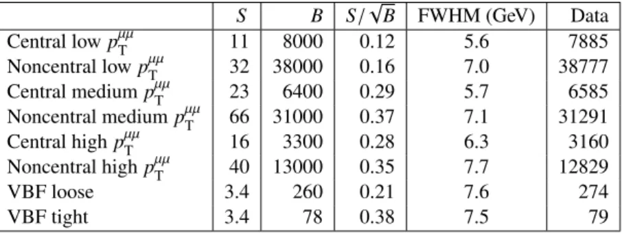 Table 1: Event yields for the expected signal (S ) and background (B) processes, and numbers of the observed data events in di ff erent categories