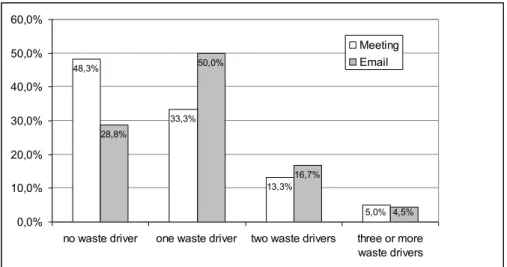 Figure 6. Occurrence of Waste Drivers in Information Transfers by Means of Communication  3.7  Interdependency of Planning and Means of Communication 