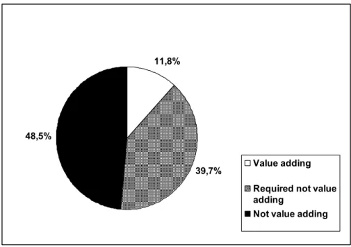 Figure 3. Value Contribution of Information Transfers (n=663)  3.2  Occurrence of Waste Drivers in Information Transfers 
