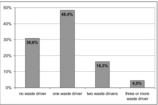 Figure 4. Occurrence of Waste Drivers in Information Transfers  3.3  Frequency of Waste Drivers in Information Transfers 