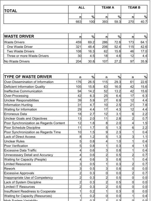 Table 2. Frequency of Waste Drivers 