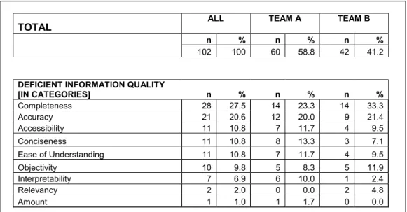 Table 3. Frequencies of Deficient Information Qualities 