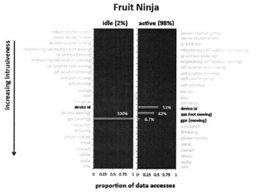 Figure  A-6:  Privacy  Fingerprint  showing  the  data  access  behavior  for  Fruit  Ninja.