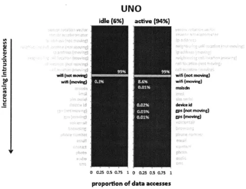 Figure  A-10:  Privacy  Fingerprint  showing  the  data  access  behavior  for  UNO®
