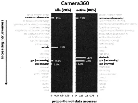 Figure  A-11:  Privacy  Fingerprint  showing  the  data  access  behavior  for  Camera360 Ultimate