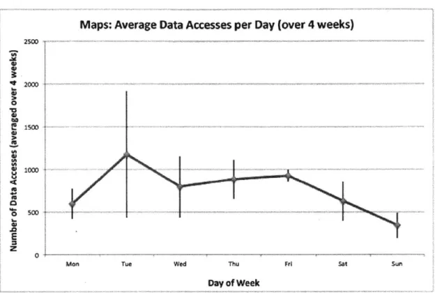 Figure  7-2:  The  user's  level  of activity  is  estimated  by  the  average  number  of data accesses  logged  by  AppWindow  each  day.