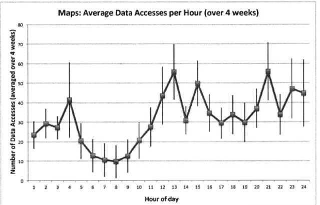 Figure  7-3:  User  activity  is  estimated  by  the  average  number  of  data  accesses  logged by  AppWindow  each  hour.
