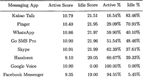 Table  8.12:  Intrusiveness  Subscore  Breakdown  of Messaging  Apps Messaging  App  Active  Score  Idle Score  Active  %  Idle  %