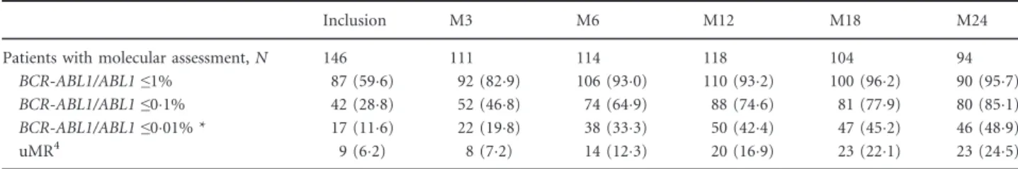 Table II. Molecular responses (MR) level at each study visit – reference population.