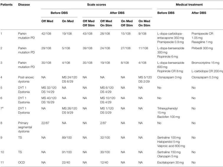 TABLE 1 | BS effects on clinical assessment scales and treatment management.