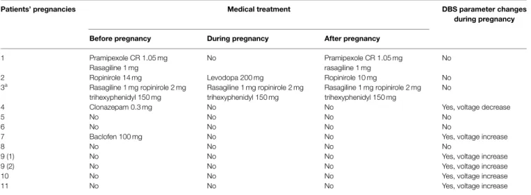 TABLE 2 | Medical treatment and DBS parameters during pregnancy.