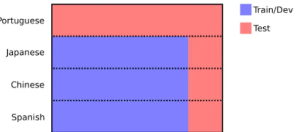 Figure 1: Illustration of the data split for MET into a training/development set (88 participants) and a test set (57 participants).