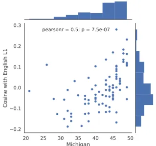 Table 1: Pearson’s r of EyeScore for different feature sets with MET (training/development set, 88  partici-pants) and TOEFL (all 53 participartici-pants)