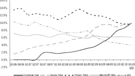 Figure  4 Time spent  on  Facebook vs.  Total  Internet (U.S.)