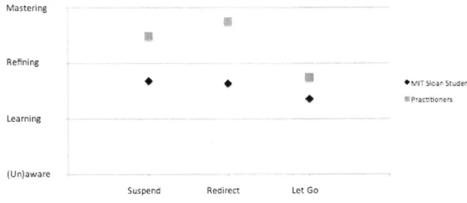Figure 6 Comparison  of student and practitioner self-assessments