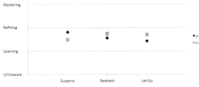 Figure 7 Comparison  of MIT  Sloan  students based  on  number of  leadership courses  taken