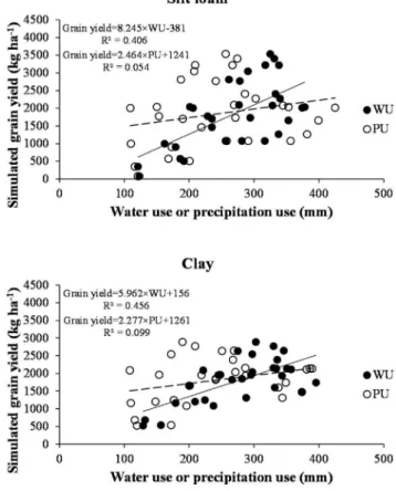 Figure 11 | Comparison of simulated water use in silt loam and clay soil.