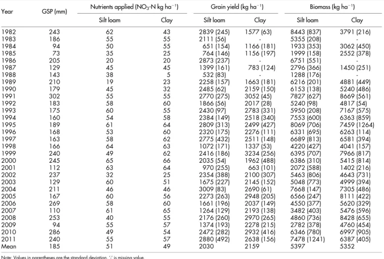 Table 2 | Selected soil physical properties at the slit loam and clay sites