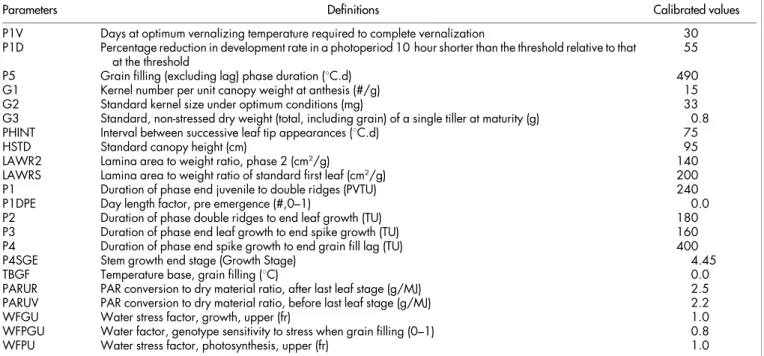 Table 4 | Mean measured values (calibration data set) and mean square error (RMSE), and d values in simulations of soil moisture in different depth of silt loam and clay soil