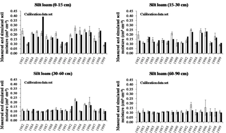 Figure 1 | Comparison of measured (open bars with error bars) soil moisture after harvest and corresponding simulated (solid bars without error bars) soil moisture in layers at silt loam soil site.