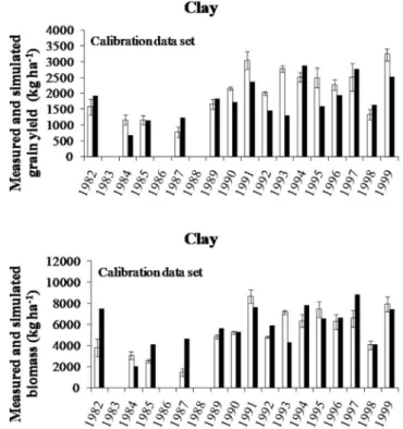 Table 6 | Mean measured values (calibration data set) and mean square error (RMSE), and d values in simulations of grain yield and biomass of silt loam and clay soil