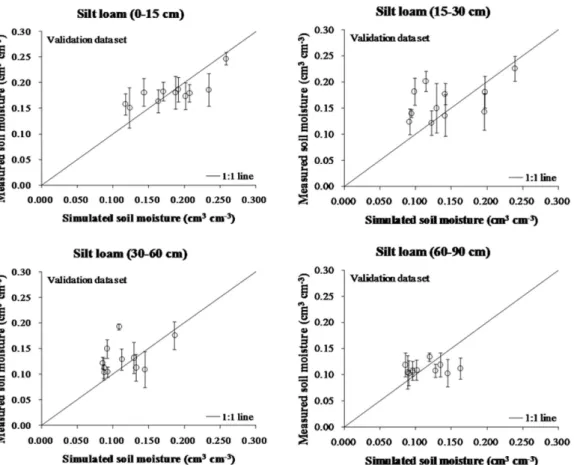 Figure 6 | Comparison of measured (validation data set) vs. simulated soil moisture in layers at silt loam soil site