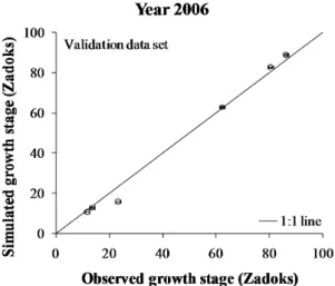 Figure 9 | Comparison of measured (validation data set) vs. simulated grain yield and biomass at silt loam soil site