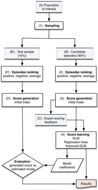 Figure 2. Index creation process.