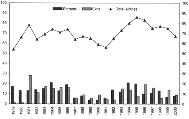 Figure  2.1:  Annual  entering,  exiting  and total carriers  in the  U.S.  airline industry post-deregulation (Source: Civil  Aeronautics  Board  &amp; Bureau  of Transportation  Statistics  - Certified  Route  Air Carrier)