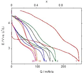 Figure 3. Charge/discharge cycles of a  FeF 3  cell obtained at 50 