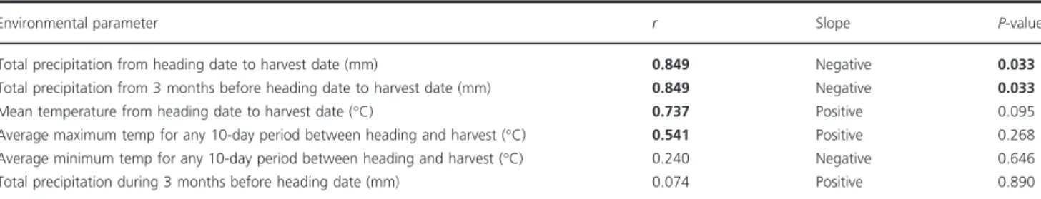 Table 6 Correlations of temperature, precipitation and soil parameters with mean asparagine concentration across 6 different growing environments