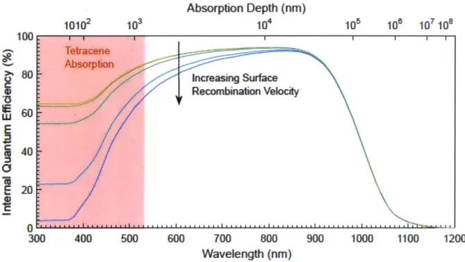 Figure  7.  Internal  quantum  efficiency  (IQE)  vs  wavelength  for  a typical  Si  solar  cell  with  front surface  recombination  velocities  varying  from  102  cm/s  to  106  cm/s