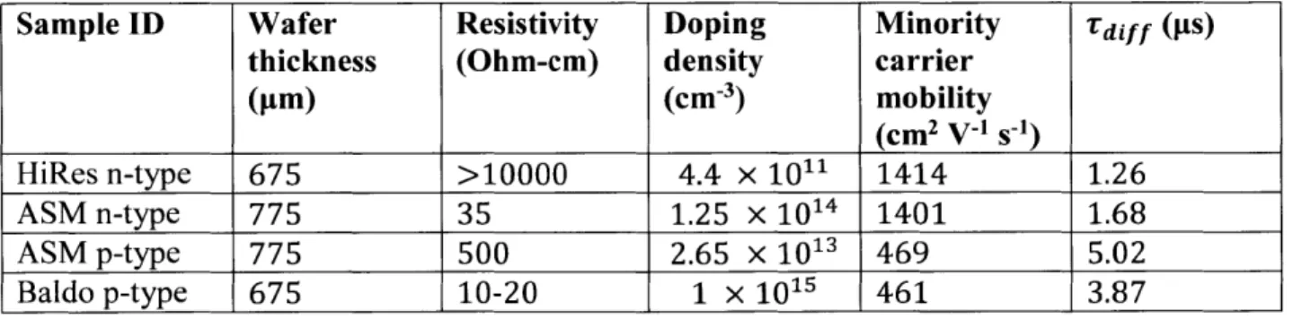 Table  1.  Wafers used  in this  work and their characteristic  minority carrier  diffusion time.