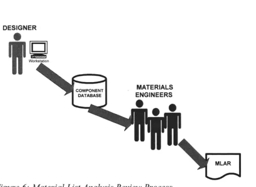 Figure 6: Material List Analysis Review Process