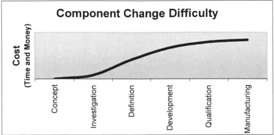 Figure  7:  Relative costs of making component changes late in the product development cycle
