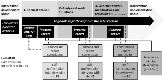 Figure 3. Data collection methods at each step