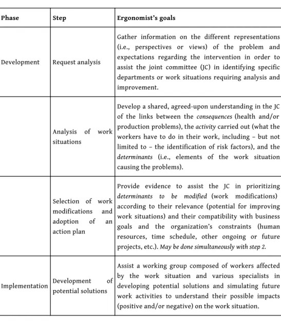 Table 1. Summary of ergonomic intervention steps according to textbooks and guidelines