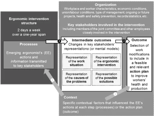 Figure 2. Logic model of the ergonomic interventions under study