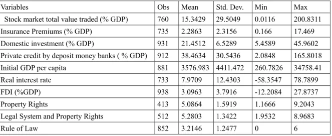 Table 1 presents the descriptive statistics of our different variables for sample of 37  developing countries (Note 5)