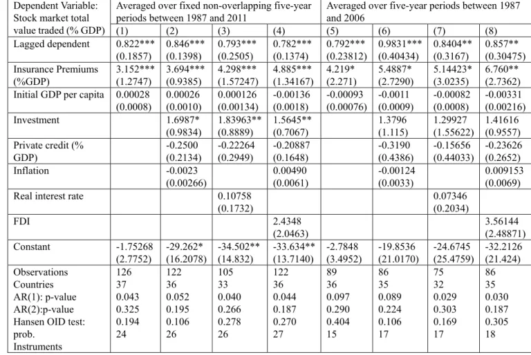 Table 2. The impact of insurance development on financial market 